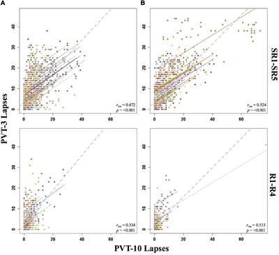 The 3-Minute Psychomotor Vigilance Test Demonstrates Inadequate Convergent Validity Relative to the 10-Minute Psychomotor Vigilance Test Across Sleep Loss and Recovery